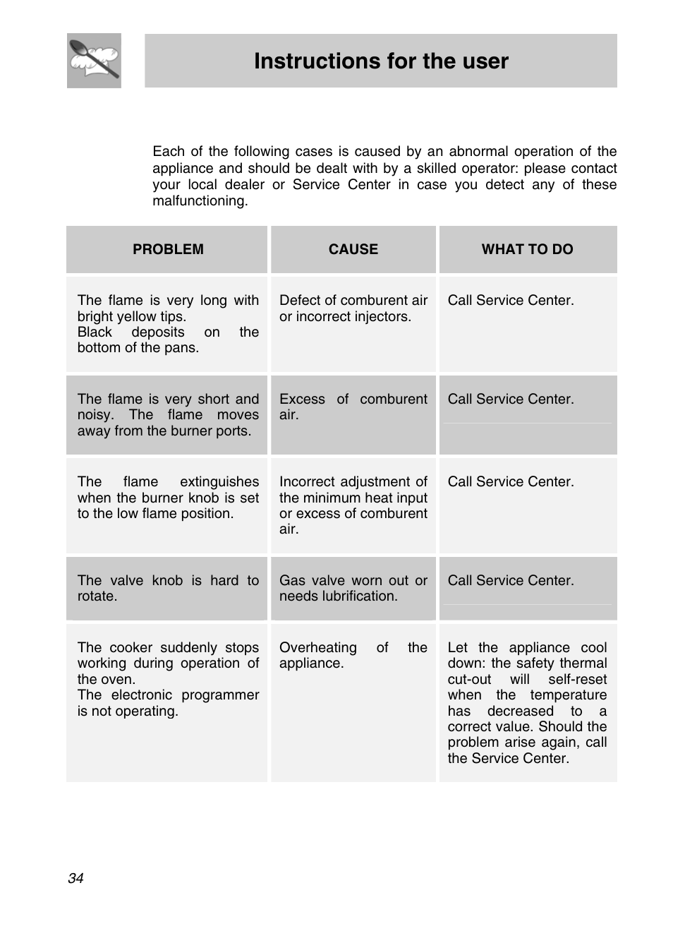 Instructions for the user, Problems and causes, Cause | What to do, Defect of comburent air or incorrect injectors, Call service center, Excess of comburent air, The valve knob is hard to rotate, Gas valve worn out or needs lubrification, Overheating of the appliance | Smeg CSA19ID-6 User Manual | Page 32 / 32