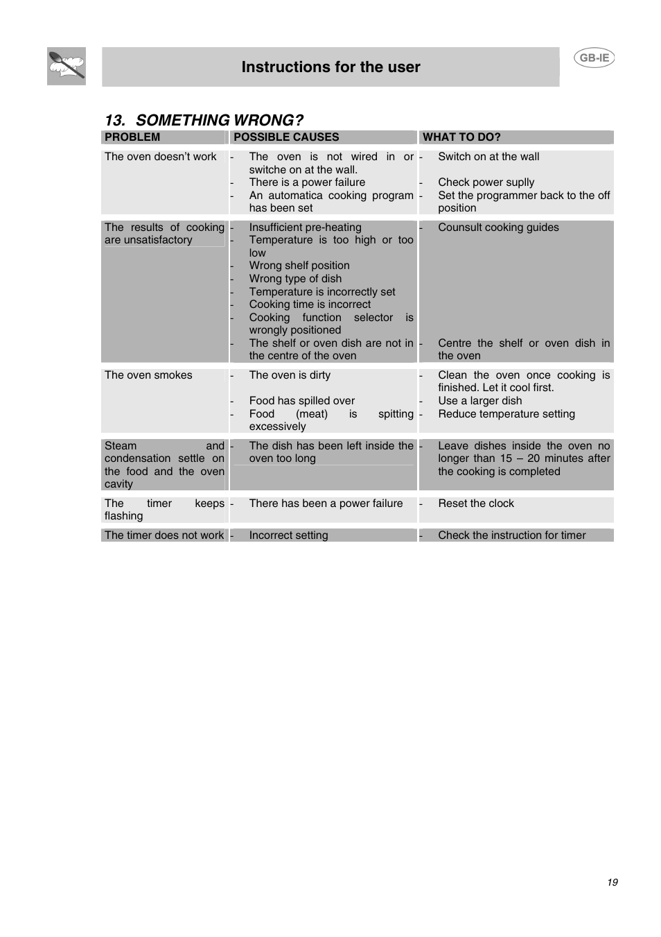 Instructions for the user, Something wrong | Smeg CC62MFX5 User Manual | Page 17 / 24