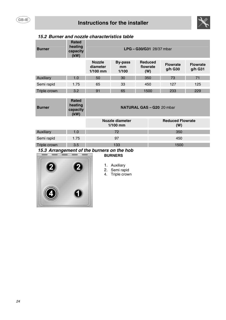 Instructions for the installer | Smeg CC62MFX5 User Manual | Page 22 / 24