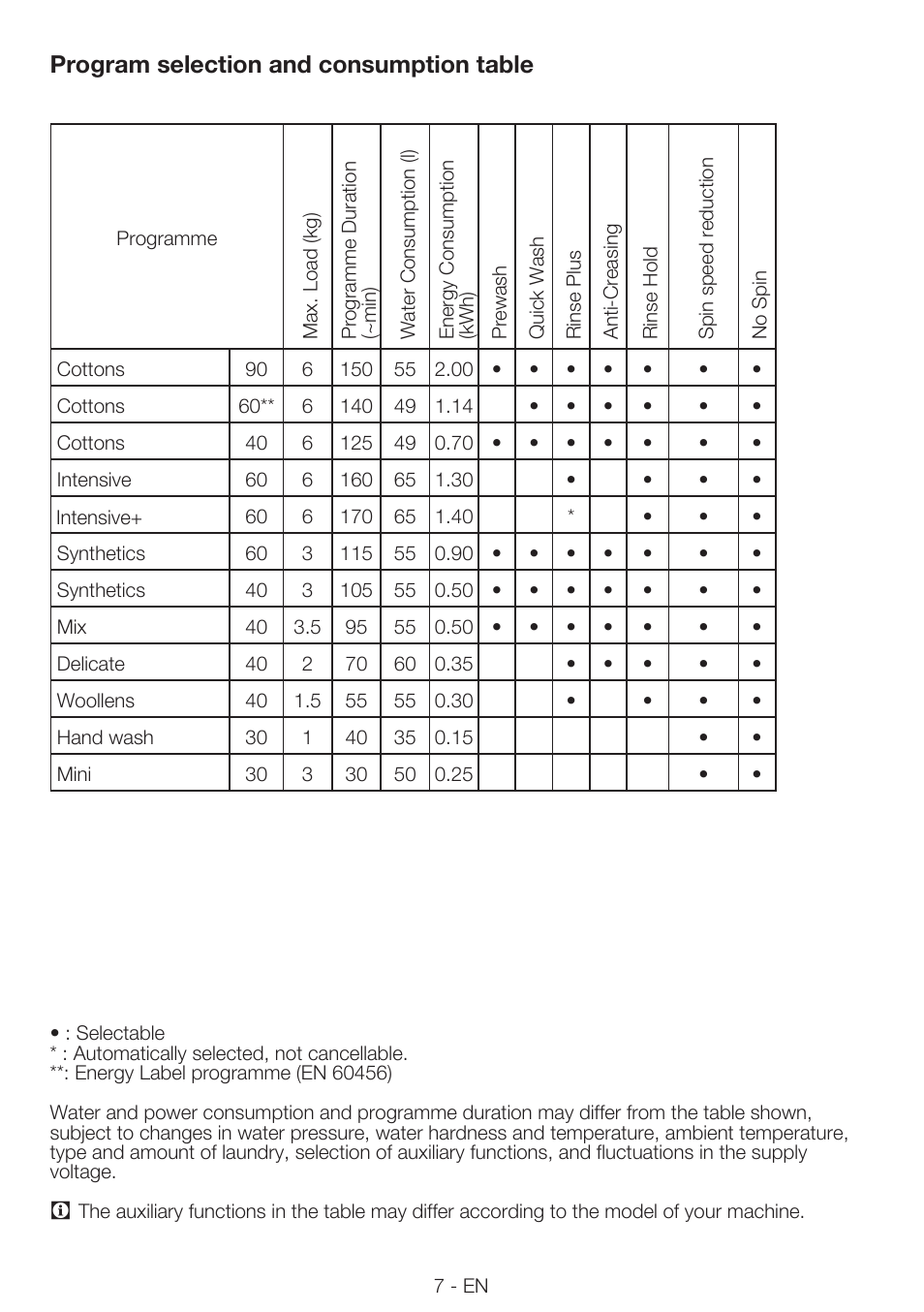 Program selection and consumption table | Smeg LBS66-1 User Manual | Page 7 / 12