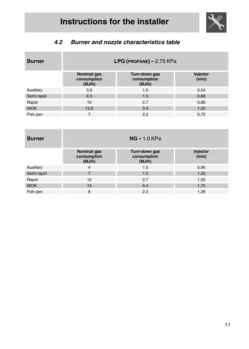 2 burner and nozzle characteristics table, Instructions for the installer | Smeg SA9065XS User Manual | Page 9 / 36