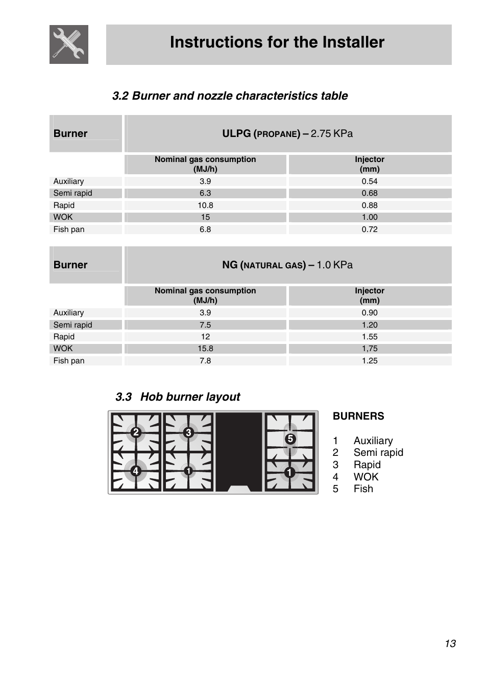 2 burner and nozzle characteristics table, Hob burner layout, Instructions for the installer | Burner and nozzle characteristics table, 3 hob burner layout | Smeg A31X-6 User Manual | Page 11 / 40