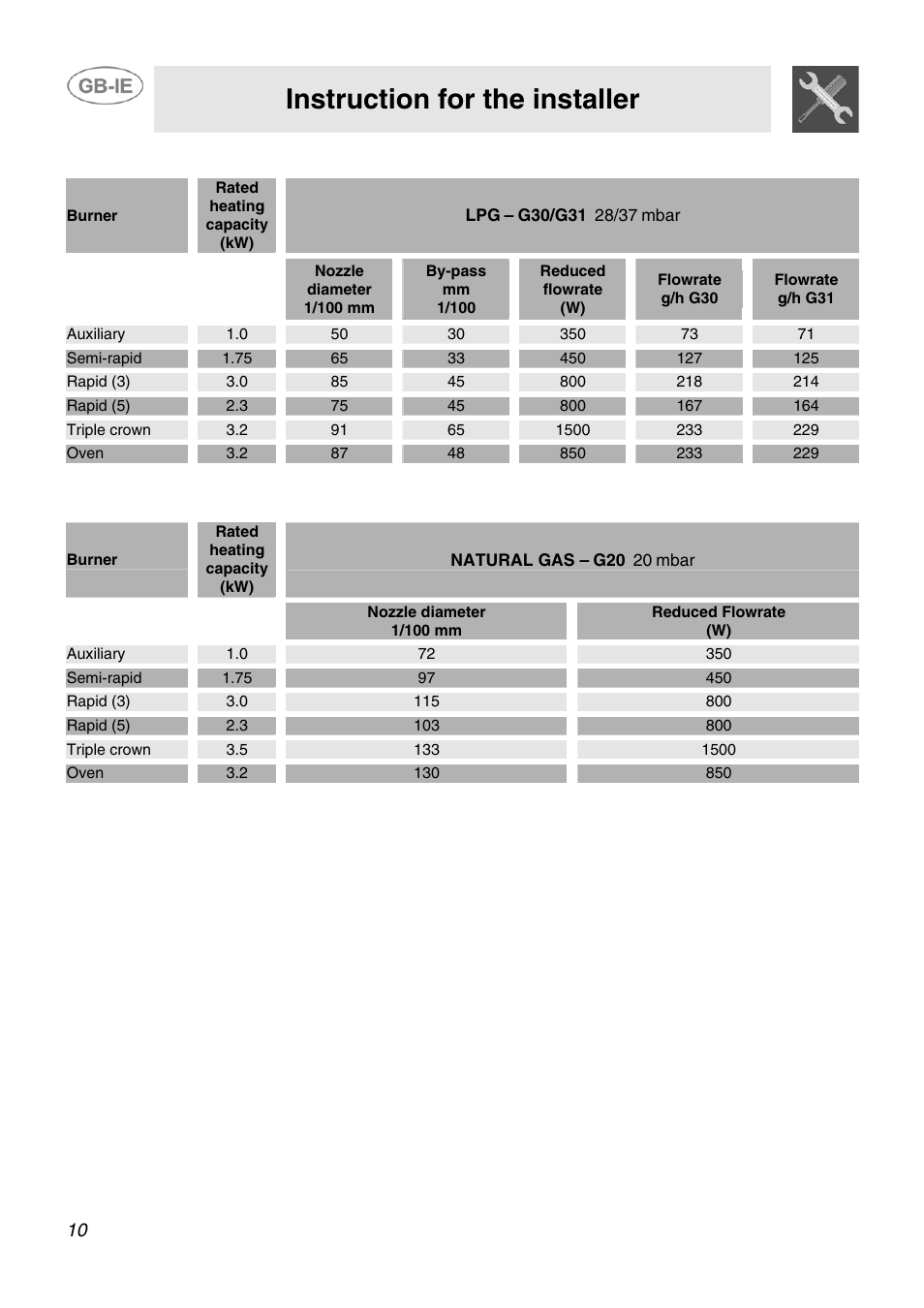 Instruction for the installer, G30/g31, Mbar | Natural gas | Smeg SCB60MFX5 User Manual | Page 8 / 28