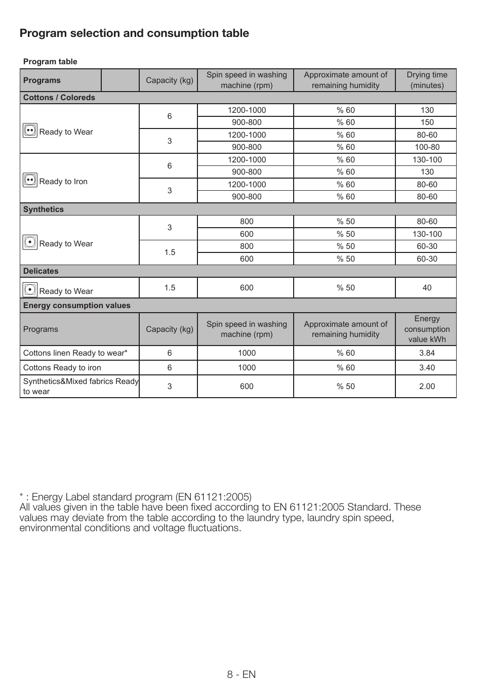 Program selection and consumption table | Smeg AS 63 CS User Manual | Page 8 / 12