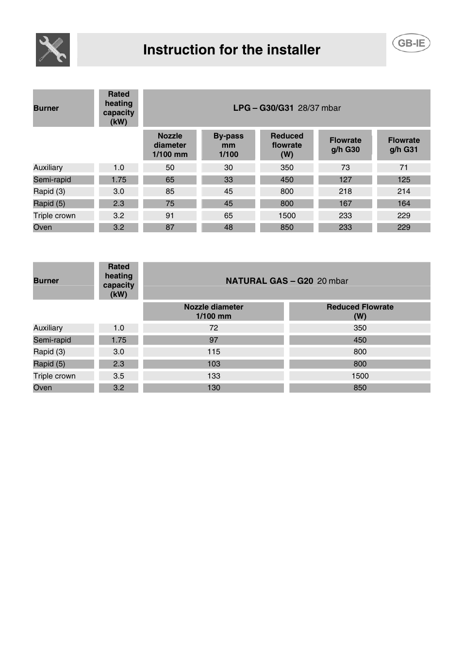 Instruction for the installer, G30/g31, Mbar | Natural gas | Smeg JGB95XD1S User Manual | Page 8 / 27