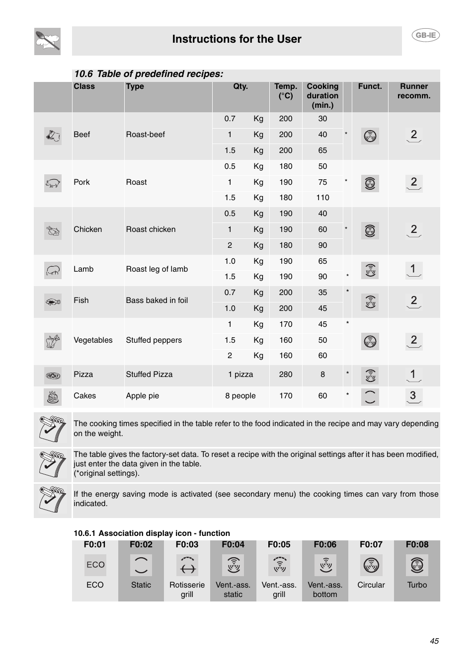 6 table of predefined recipes, 1 association display icon - function, Instructions for the user | Smeg CE6IPX User Manual | Page 14 / 29