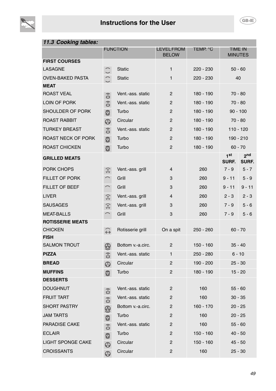 3 cooking tables, Instructions for the user | Smeg CE6IPX User Manual | Page 18 / 29