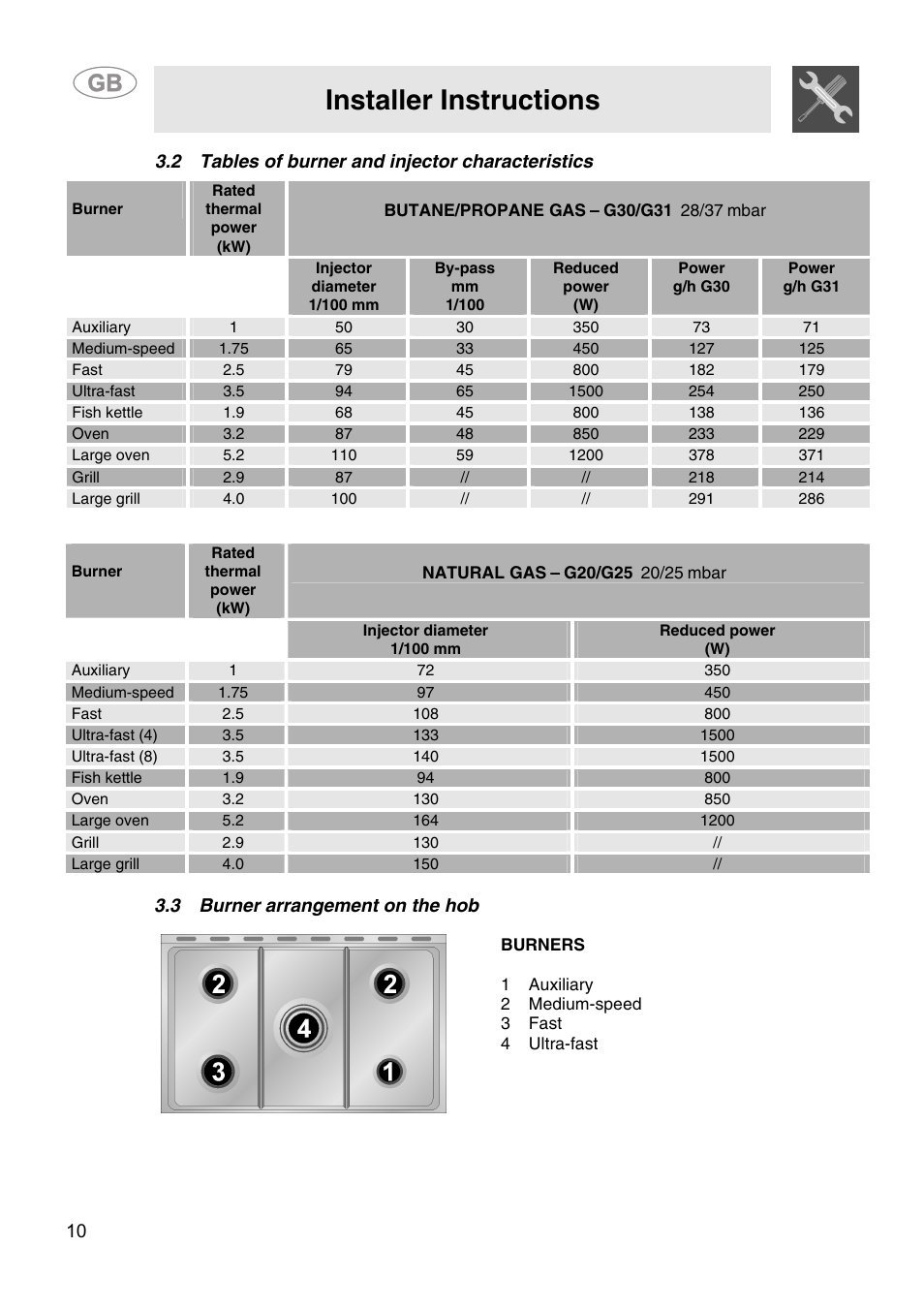 2 tables of burner and injector characteristics, 3 burner arrangement on the hob, Installer instructions | Smeg CS15-5 User Manual | Page 8 / 20