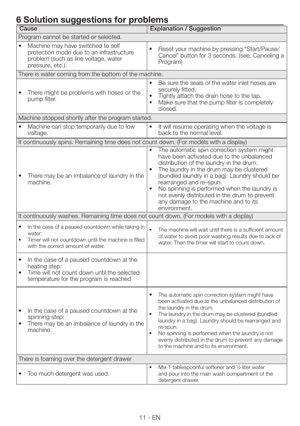 6 solution suggestions for problems | Smeg LAVATRICE LBS86F User Manual | Page 11 / 13