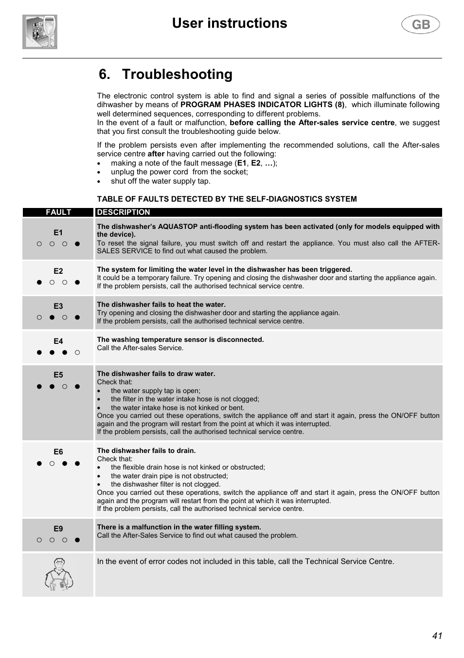 User instructions, Troubleshooting, Ż ż ż ɣ | Ɣ ż ż ɣ, Ż ɣ ż ɣ, Ɣ ɣ ɣ ż, Ɣ ɣ ż ɣ, Ɣ ż ɣ ɣ | Smeg DWD63BLE User Manual | Page 22 / 26