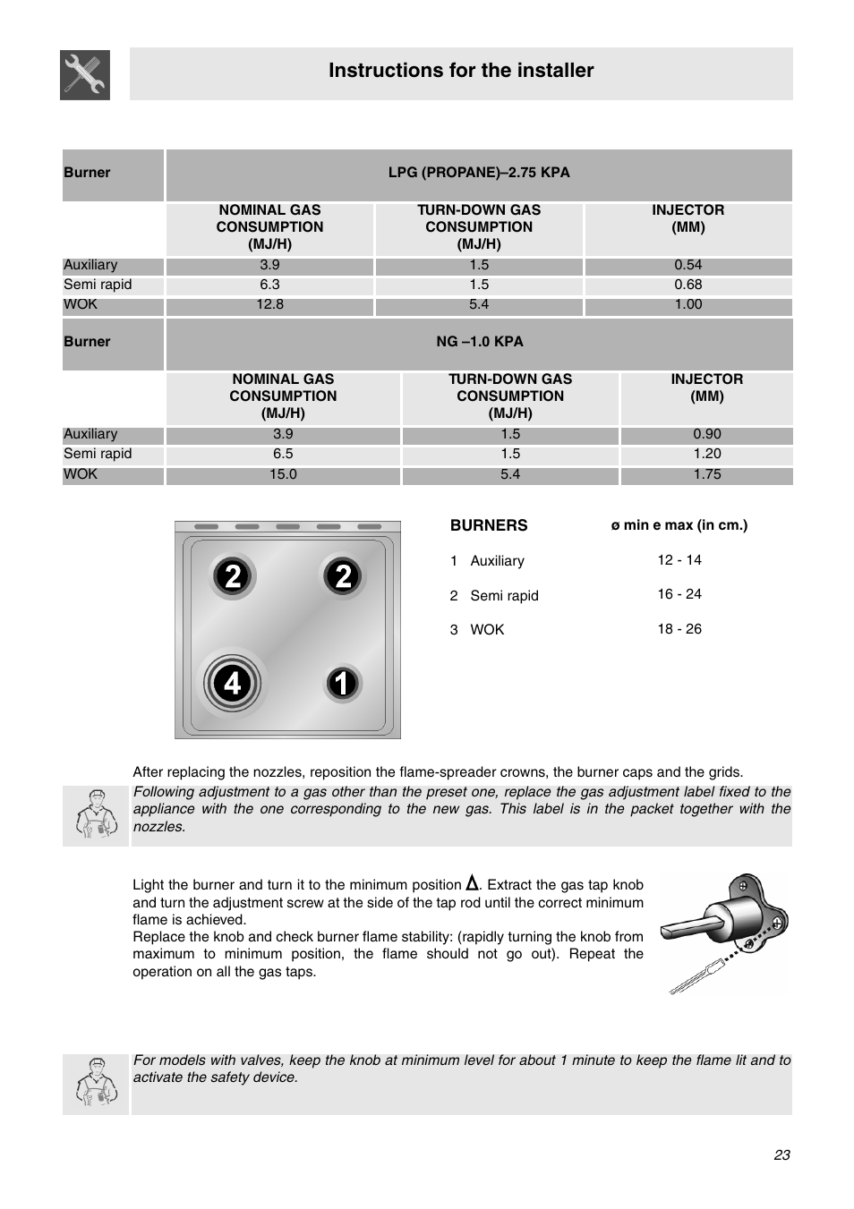 2 burner and nozzle characteristics table, 3 arrangement of the burners on the hob, 1 auxiliary | 2 semi rapid, 3 wok, Final operations, Instructions for the installer | Smeg SNZ61MFA1 User Manual | Page 21 / 24