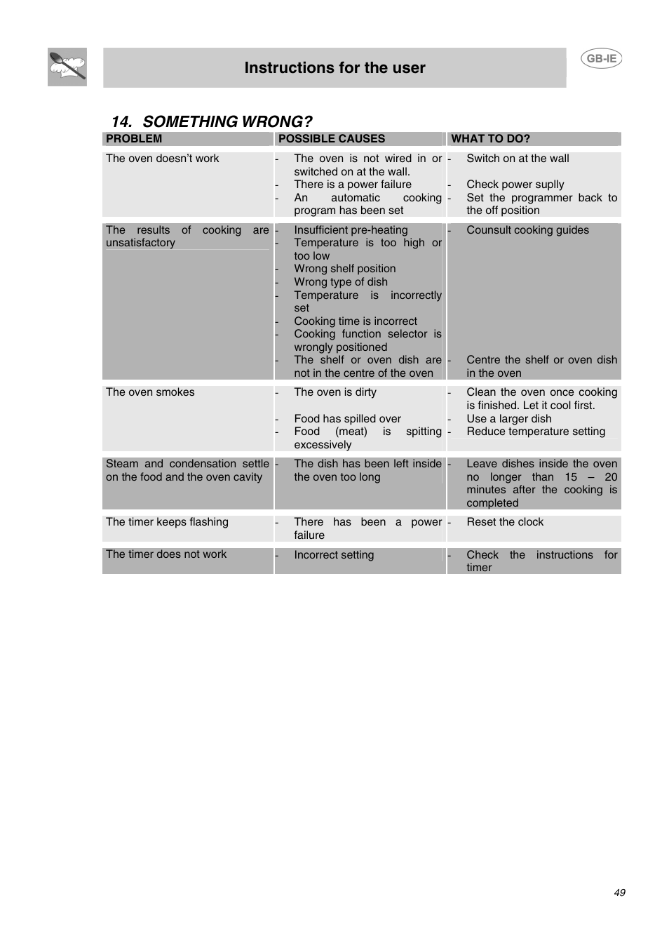 Something wrong, Instructions for the user | Smeg DO10PSS User Manual | Page 23 / 25