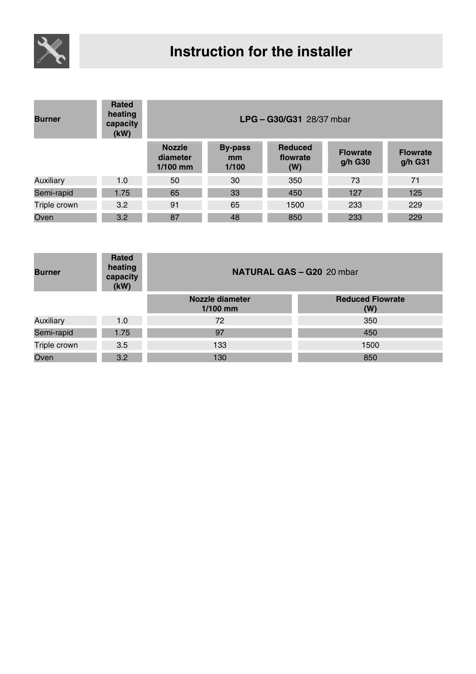 Instruction for the installer, G30/g31, Mbar | Natural gas | Smeg VA91XVG User Manual | Page 7 / 26