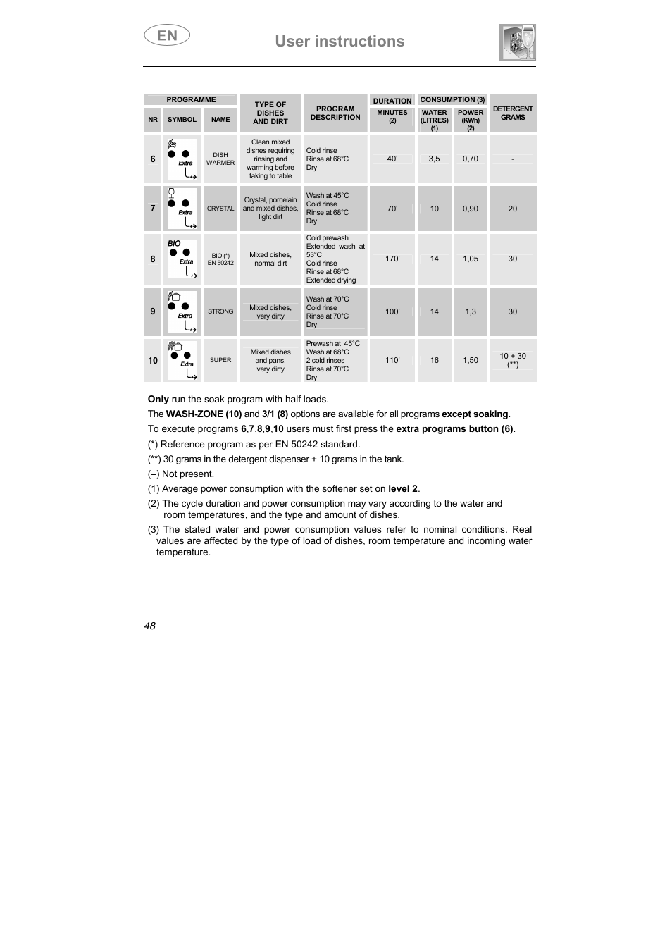 User instructions | Smeg ST0904 User Manual | Page 13 / 36