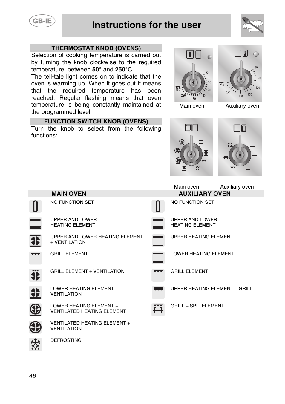 Instructions for the user, Main oven auxiliary oven | Smeg A2-6 User Manual | Page 12 / 32