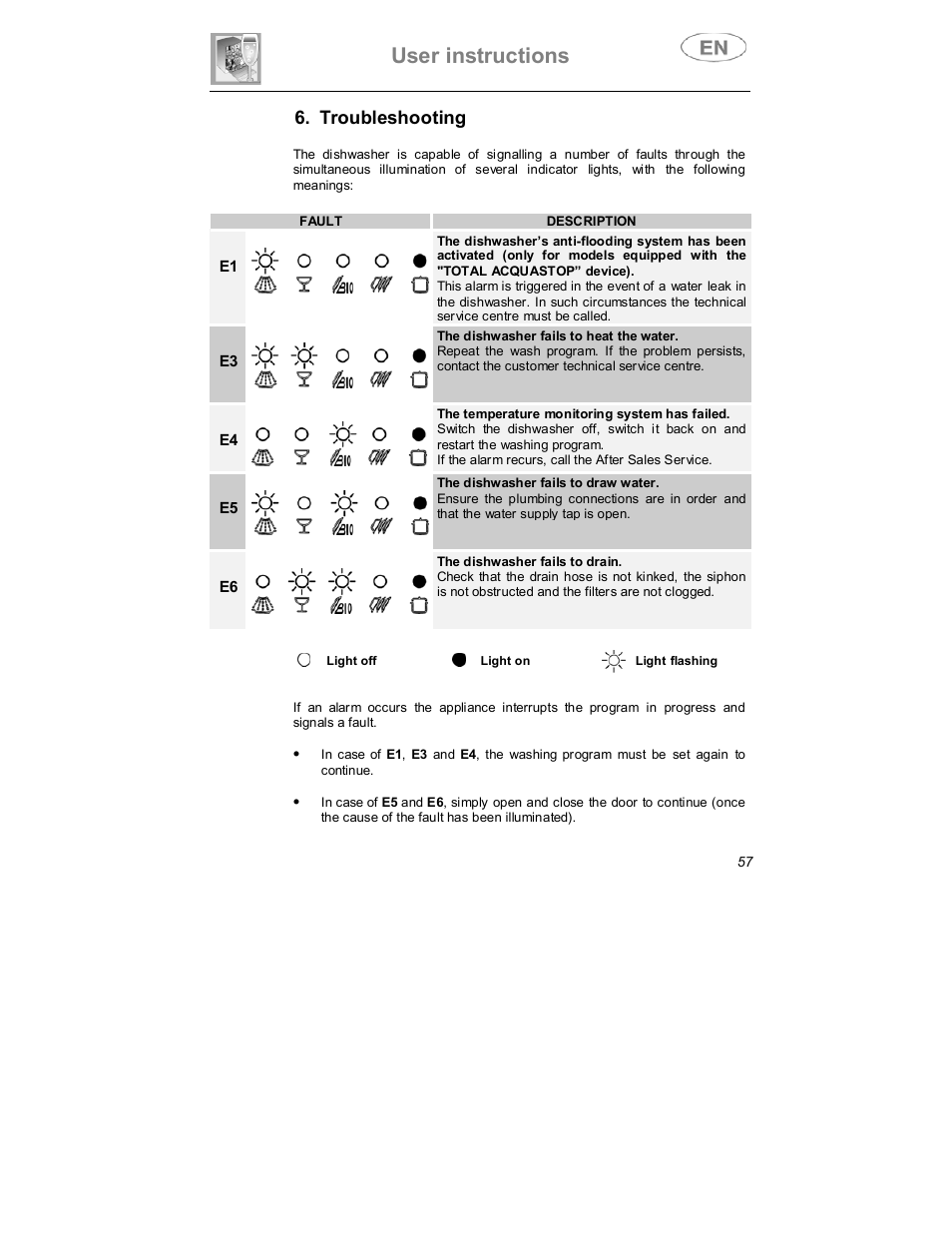 User instructions, Troubleshooting | Smeg DW1410 User Manual | Page 28 / 31