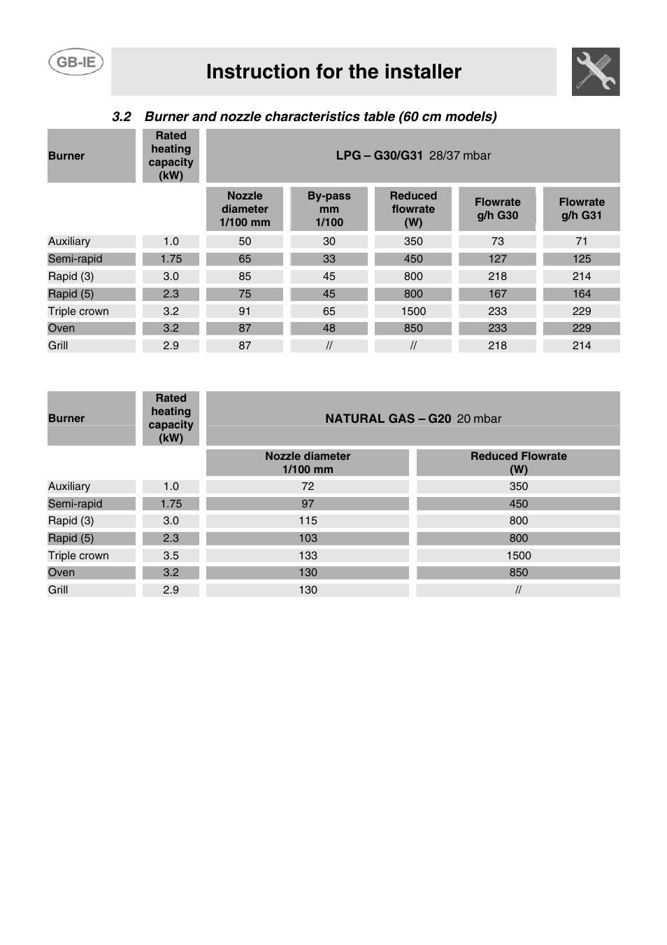 Instruction for the installer, G30/g31, Mbar | Natural gas | Smeg CB61ME User Manual | Page 8 / 29