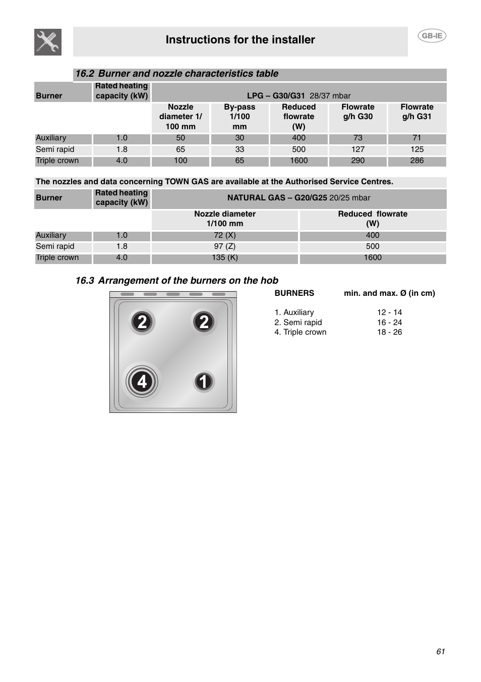 2 burner and nozzle characteristics table, 3 arrangement of the burners on the hob, Instructions for the installer | Smeg CE6GPXU User Manual | Page 29 / 30