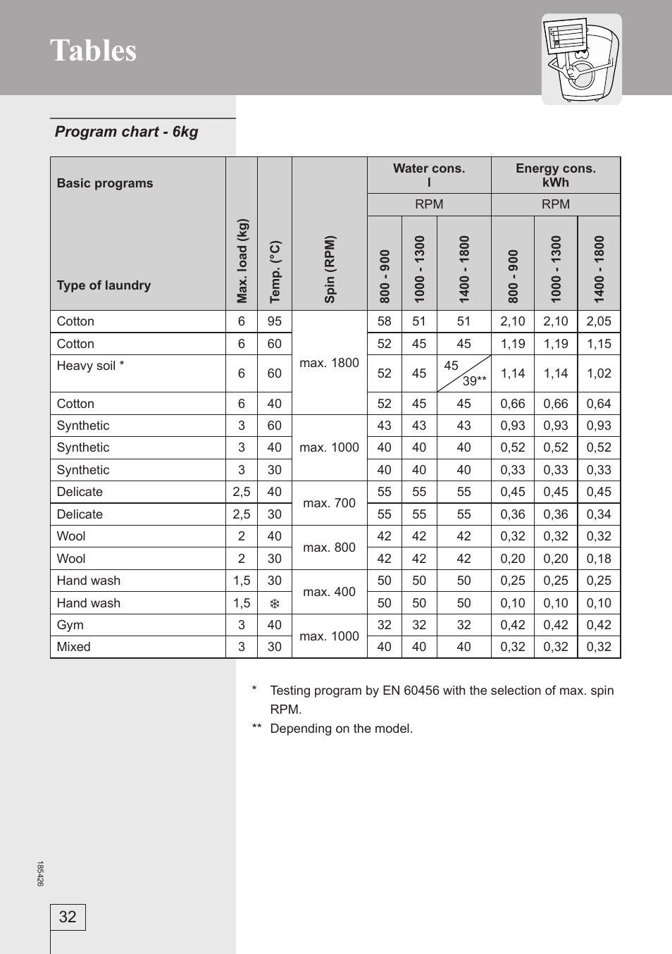 Tables | Smeg 185426 User Manual | Page 32 / 36