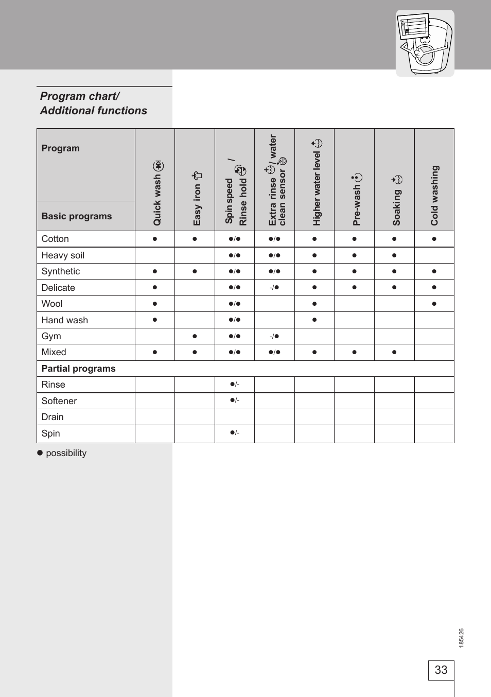 Program chart/ additional functions | Smeg 185426 User Manual | Page 33 / 36