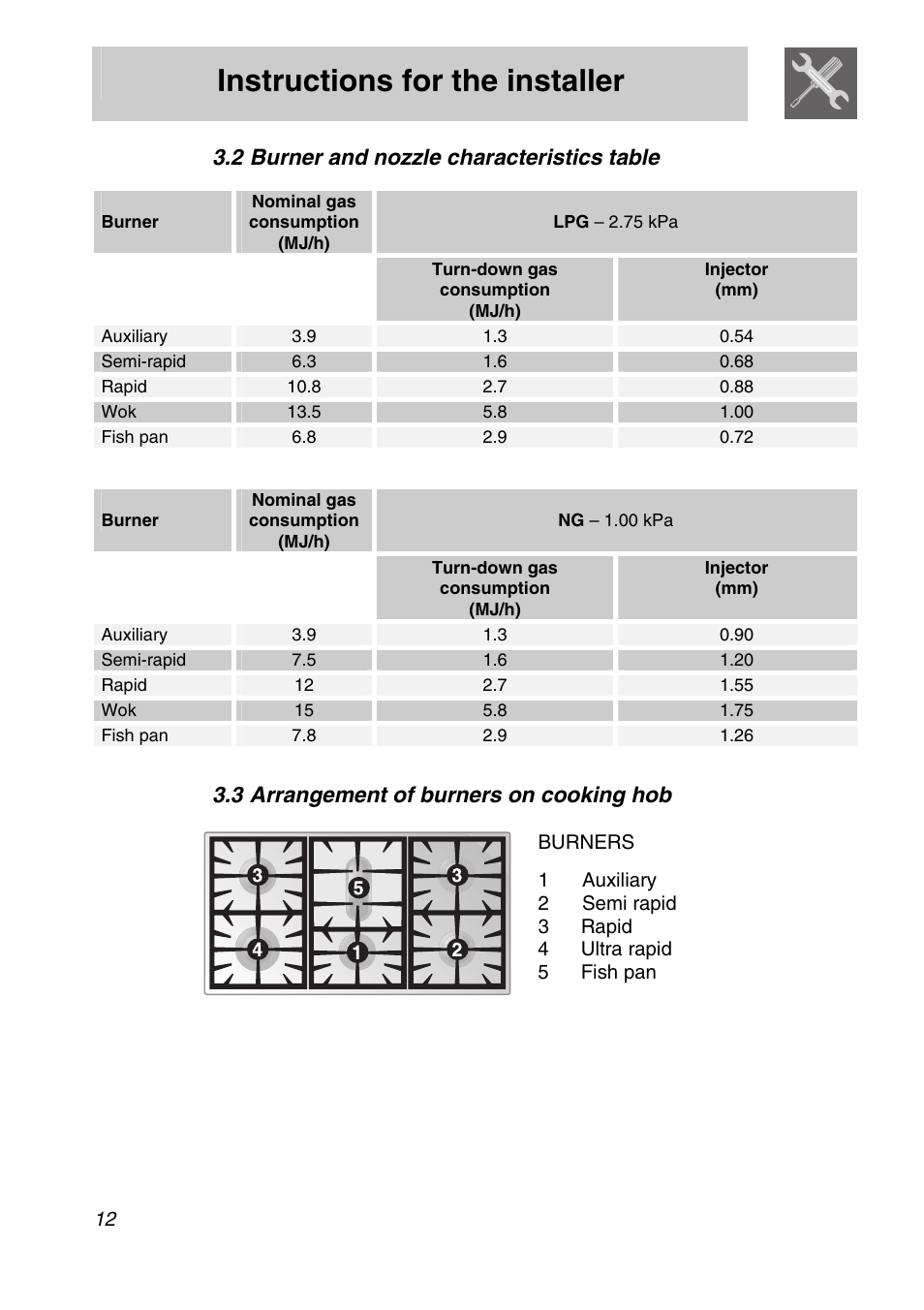 2 burner and nozzle characteristics table, 3 arrangement of burners on cooking hob, Instructions for the installer | Smeg A11A-6 User Manual | Page 10 / 32