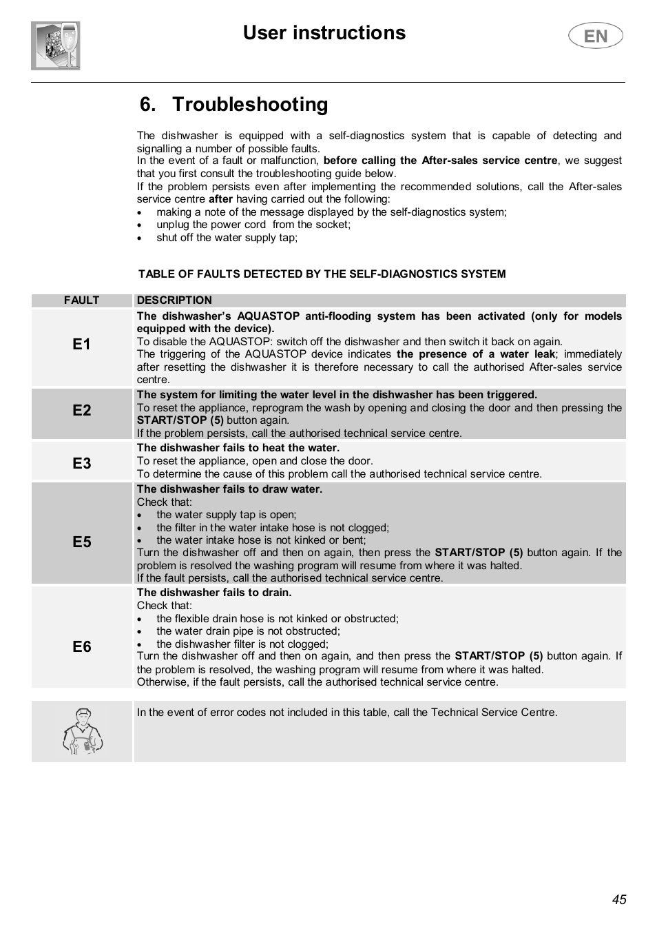 User instructions, Troubleshooting | Smeg PL19K User Manual | Page 24 / 28
