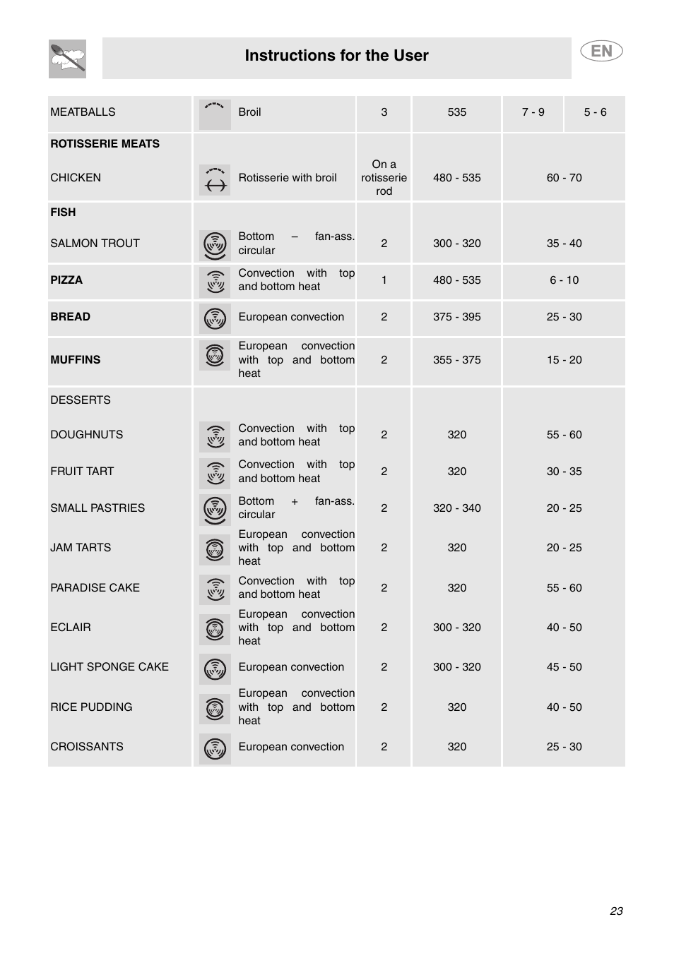 Instructions for the user | Smeg SCP111BU2 User Manual | Page 21 / 28