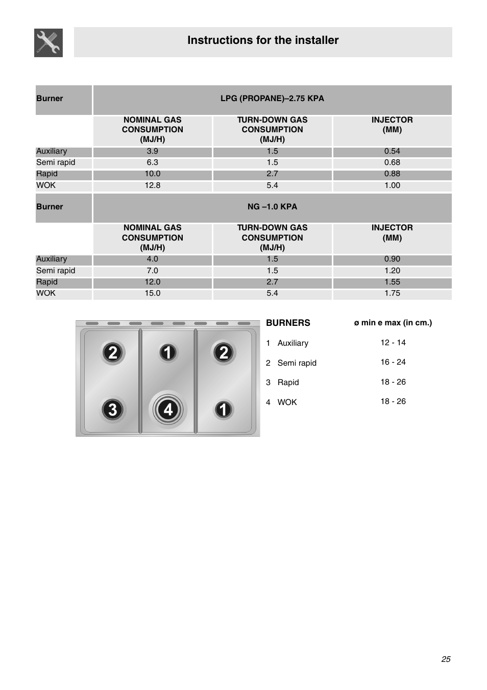 2 burner and nozzle characteristics table, 3 arrangement of the burners on the hob, 1 auxiliary | 2 semi rapid, 3 rapid, 4 wok, Instructions for the installer | Smeg SNZ106VML User Manual | Page 23 / 24