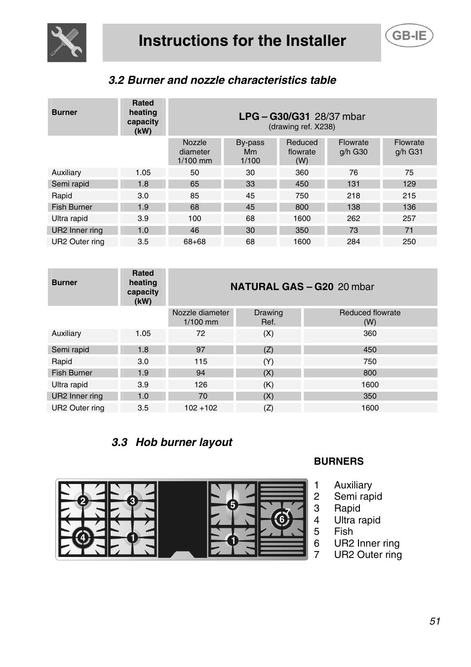 2 burner and nozzle characteristics table, Hob burner layout, Instructions for the installer | 3 hob burner layout, G30/g31, Mbar, Natural gas | Smeg A5-6 User Manual | Page 9 / 39