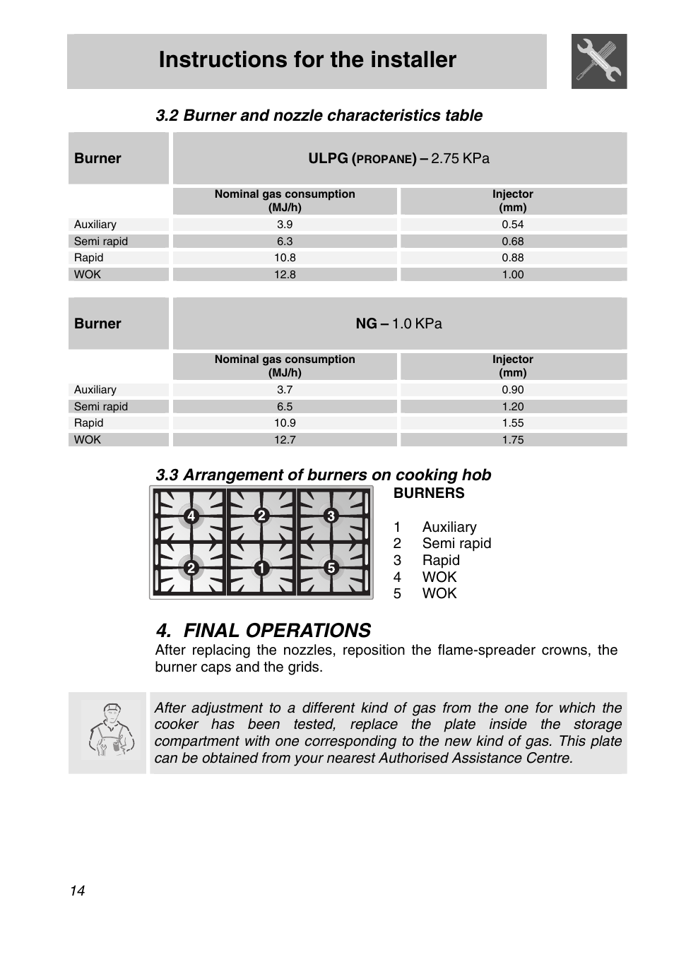 Adjustment of minimum for natural gas, 2 positioning and levelling of the appliance, 3 mounting the rear top upstand | Instructions for the installer, Final operations, 2 burner and nozzle characteristics table, 3 arrangement of burners on cooking hob | Smeg A21X-5 User Manual | Page 12 / 38