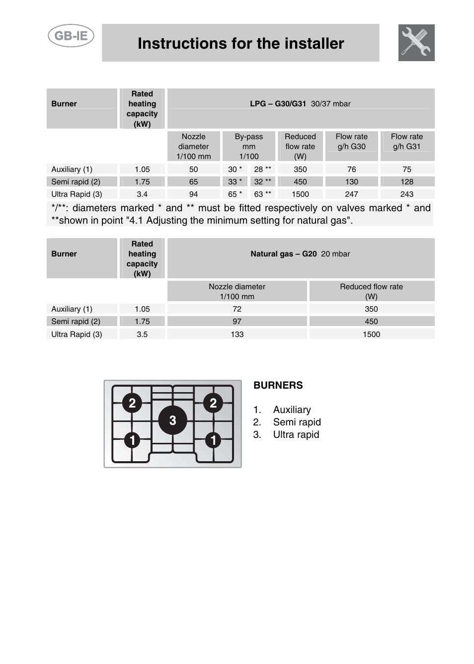 2 burner and nozzle characteristics table, 3 arrangement of burners on cooking hob, Instructions for the installer | Burners 1. auxiliary 2. semi rapid 3. ultra rapid | Smeg PGF75BE-2 User Manual | Page 12 / 16
