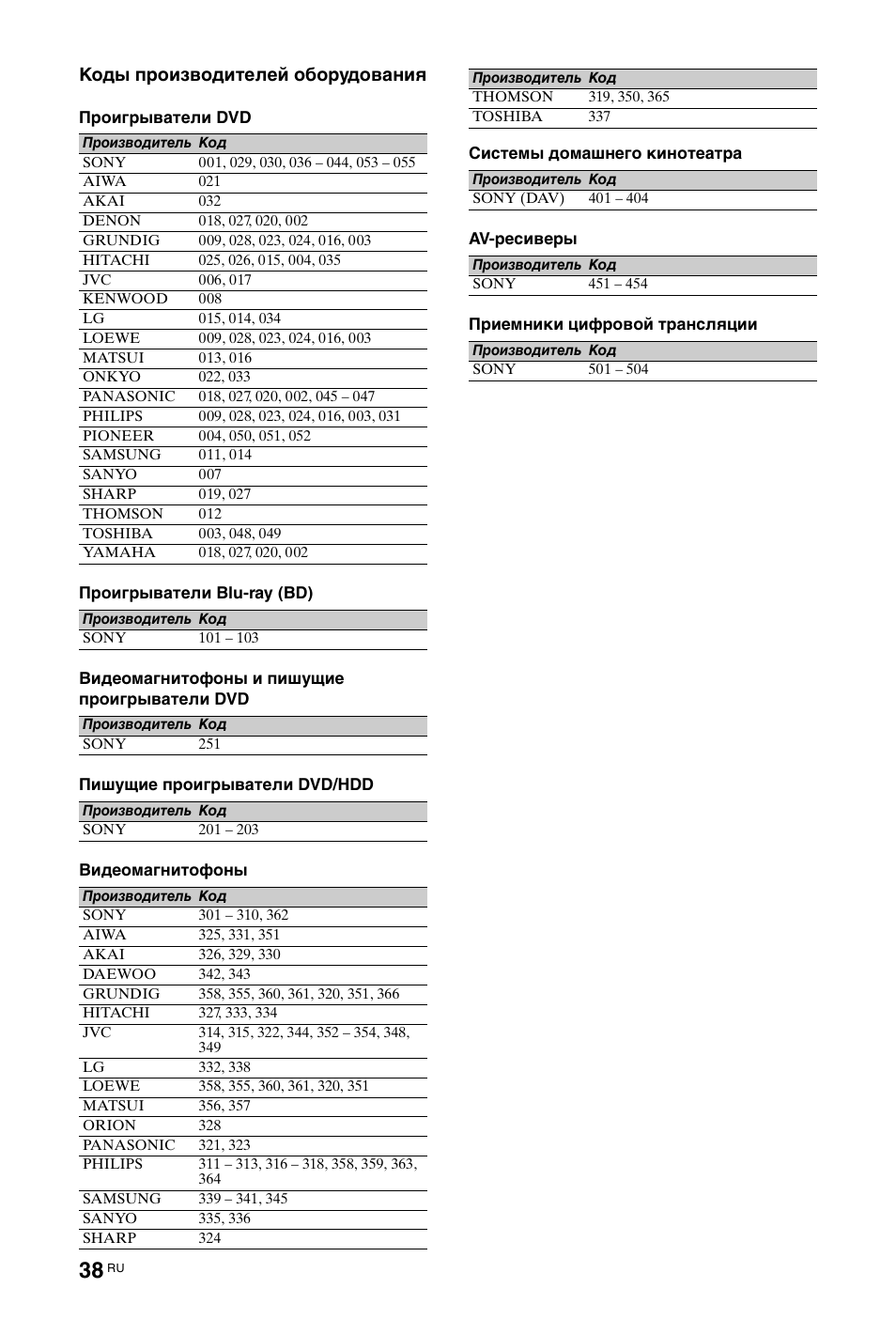 Коды производителей оборудования | Sony KDL-40 Z4500 User Manual | Page 160 / 195