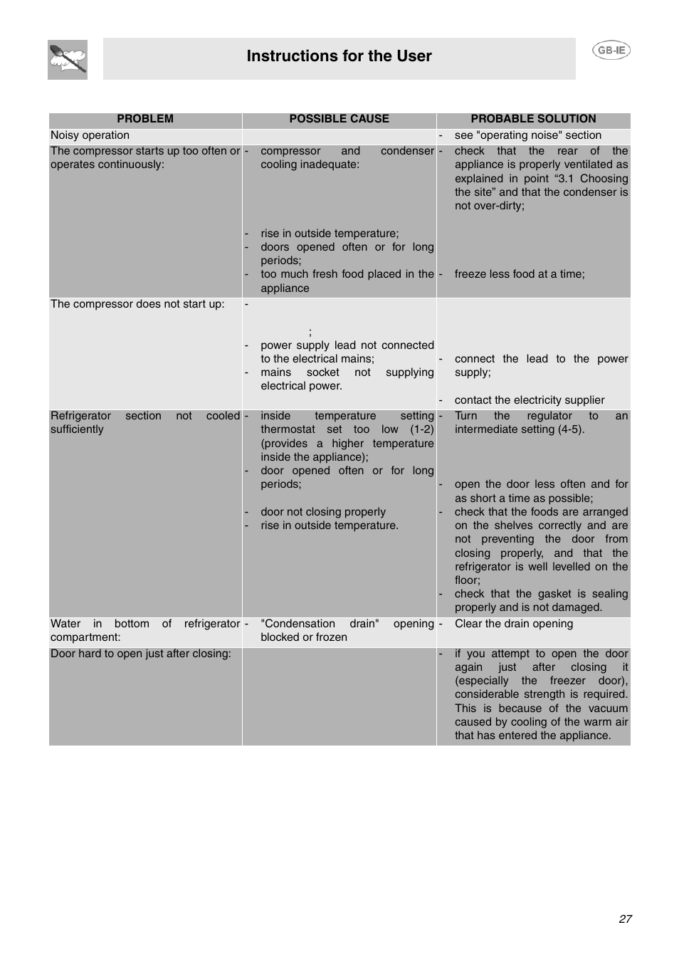 Troubleshooting guide, Instructions for the user | Smeg FPL33WD User Manual | Page 11 / 14