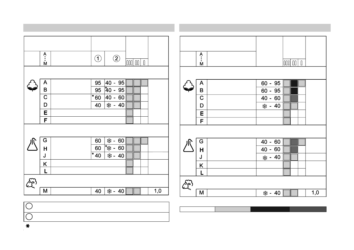 Table of washing programmes - cold water, Table of washing programmes - hot/cold water | Smeg WLB500T User Manual | Page 13 / 16