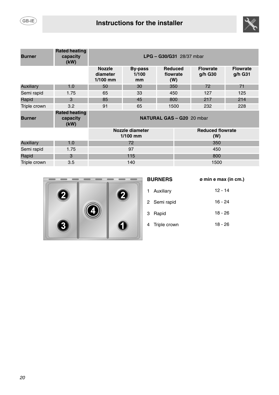 2 burner and nozzle characteristics table, 3 arrangement of the burners on the hob, 1 auxiliary | 2 semi rapid, 3 rapid, 4 triple crown, Instructions for the installer | Smeg CC92MFX6 User Manual | Page 18 / 20