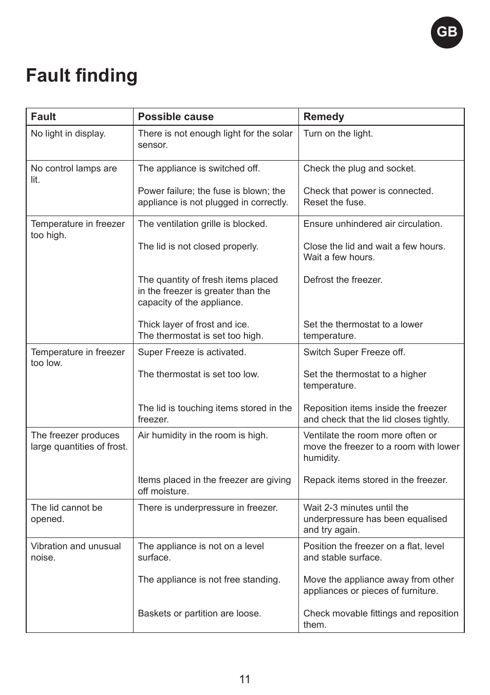 Fault finding | Smeg CH300 User Manual | Page 11 / 13