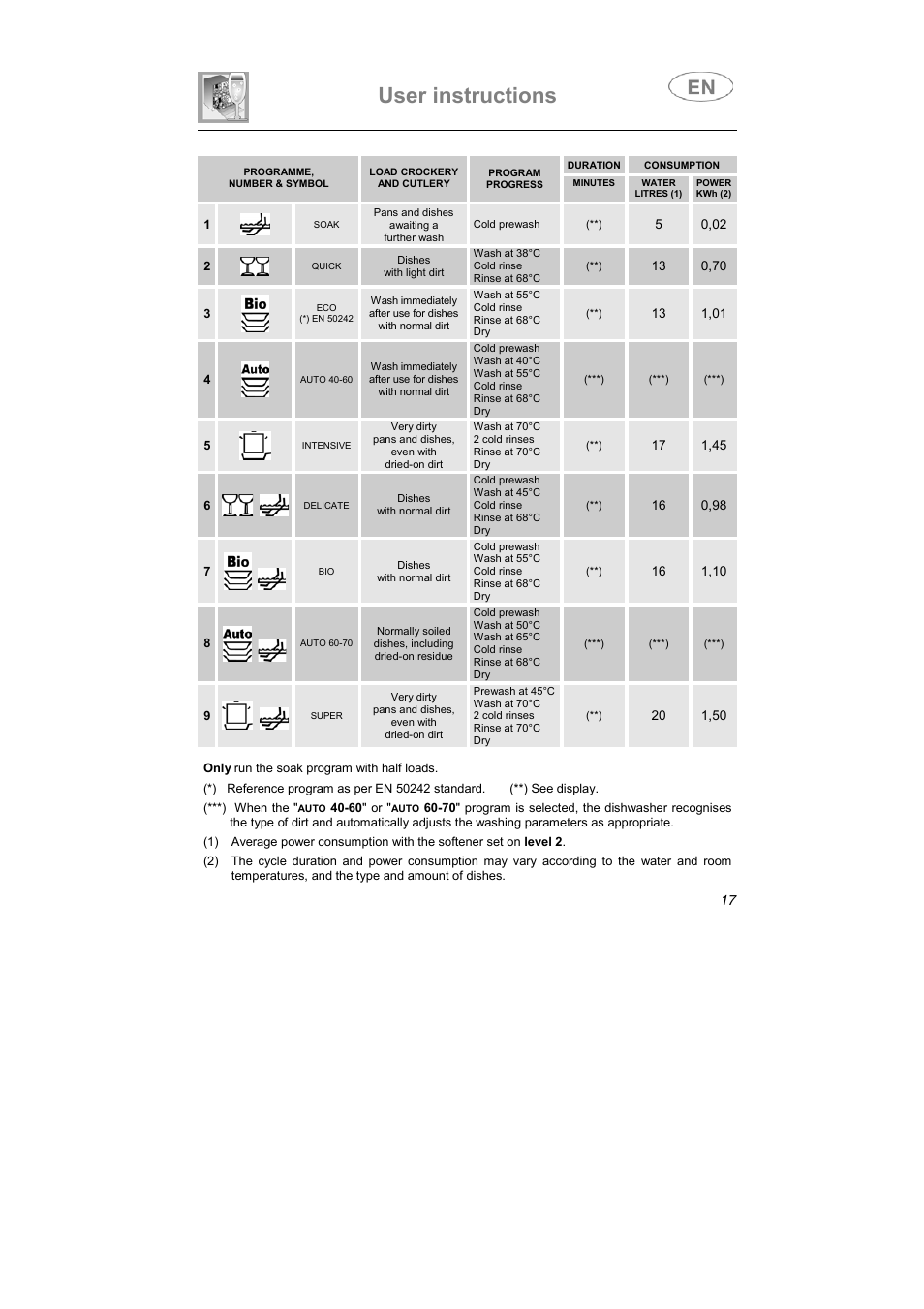 User instructions | Smeg DF410BL User Manual | Page 4 / 31