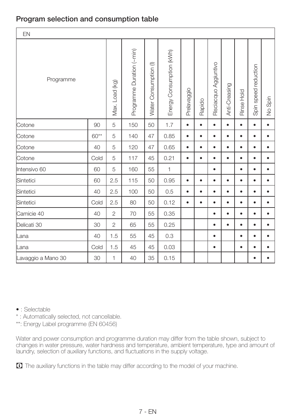 Program selection and consumption table | Smeg LAVATRICE LBS105F User Manual | Page 7 / 12