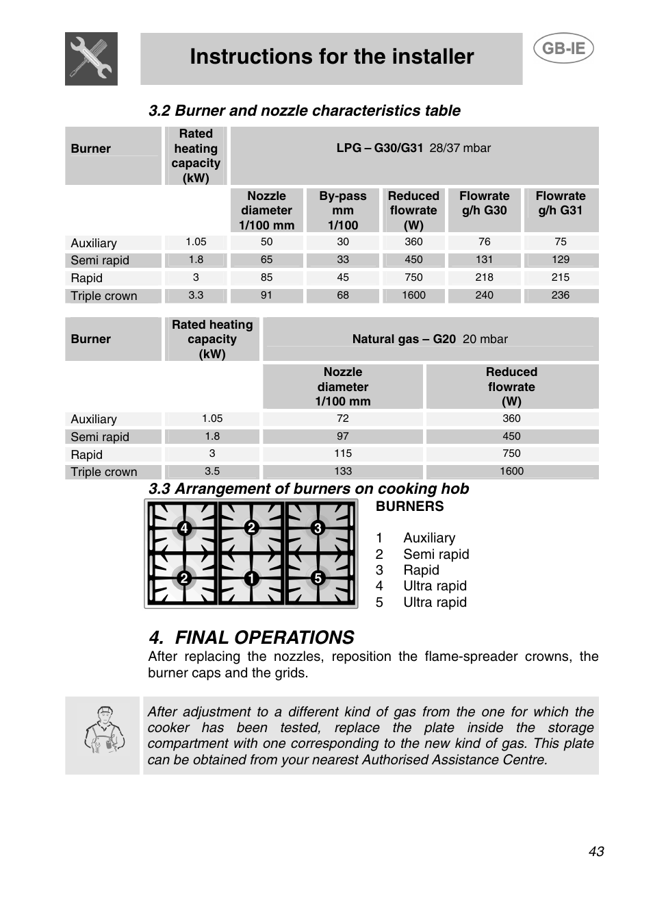 Instructions for the installer, Final operations, 2 burner and nozzle characteristics table | 3 arrangement of burners on cooking hob | Smeg A2-5 User Manual | Page 8 / 30