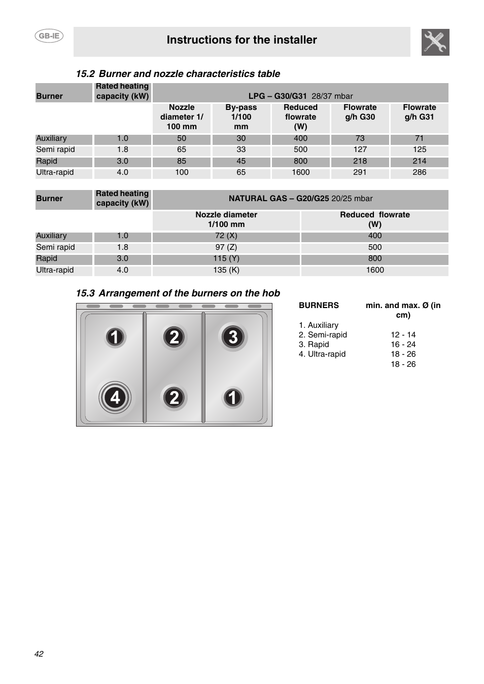2 burner and nozzle characteristics table, 3 arrangement of the burners on the hob, Instructions for the installer | Smeg C92GMX User Manual | Page 19 / 20
