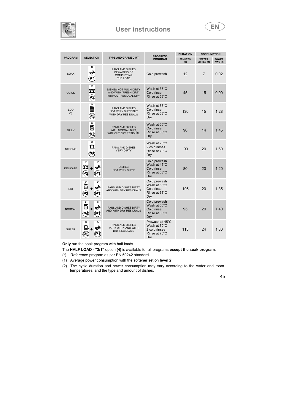 User instructions | Smeg LVS655EG User Manual | Page 10 / 36