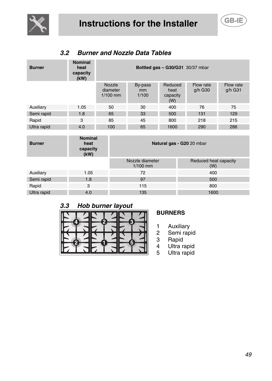 2 burner and nozzle data tables, 3 hob burner layout, Instructions for the installer | Smeg A2PY-6 User Manual | Page 8 / 38