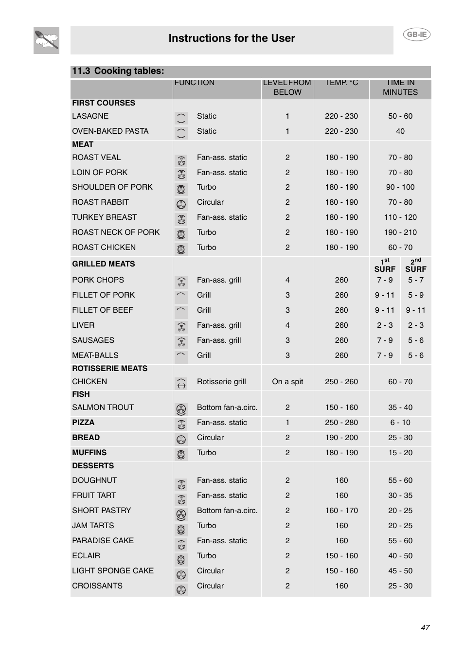 3 cooking tables, Instructions for the user | Smeg CE9IMX User Manual | Page 18 / 27