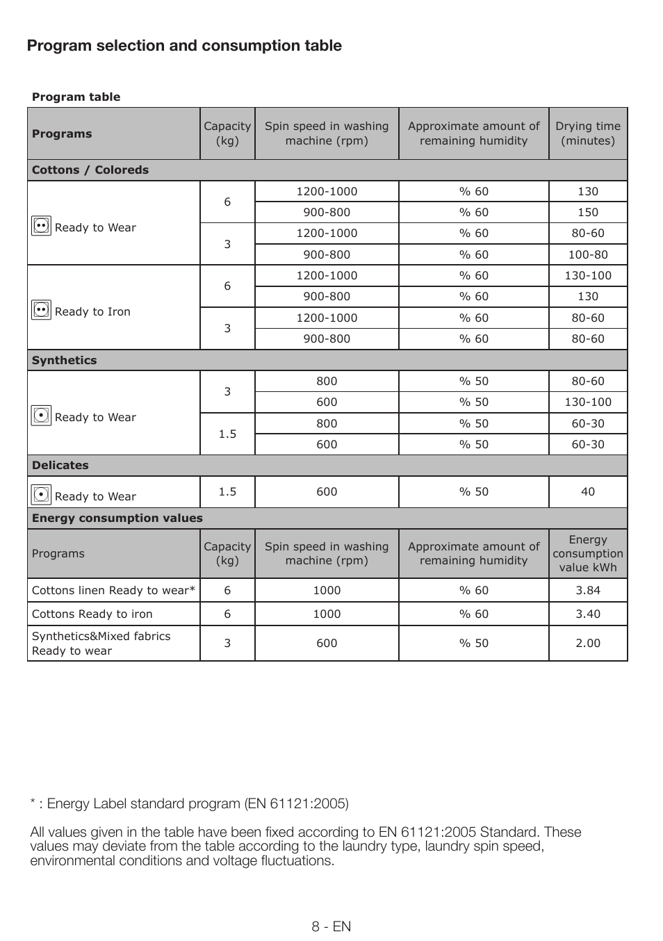 Program selection and consumption table | Smeg AS62C User Manual | Page 8 / 13