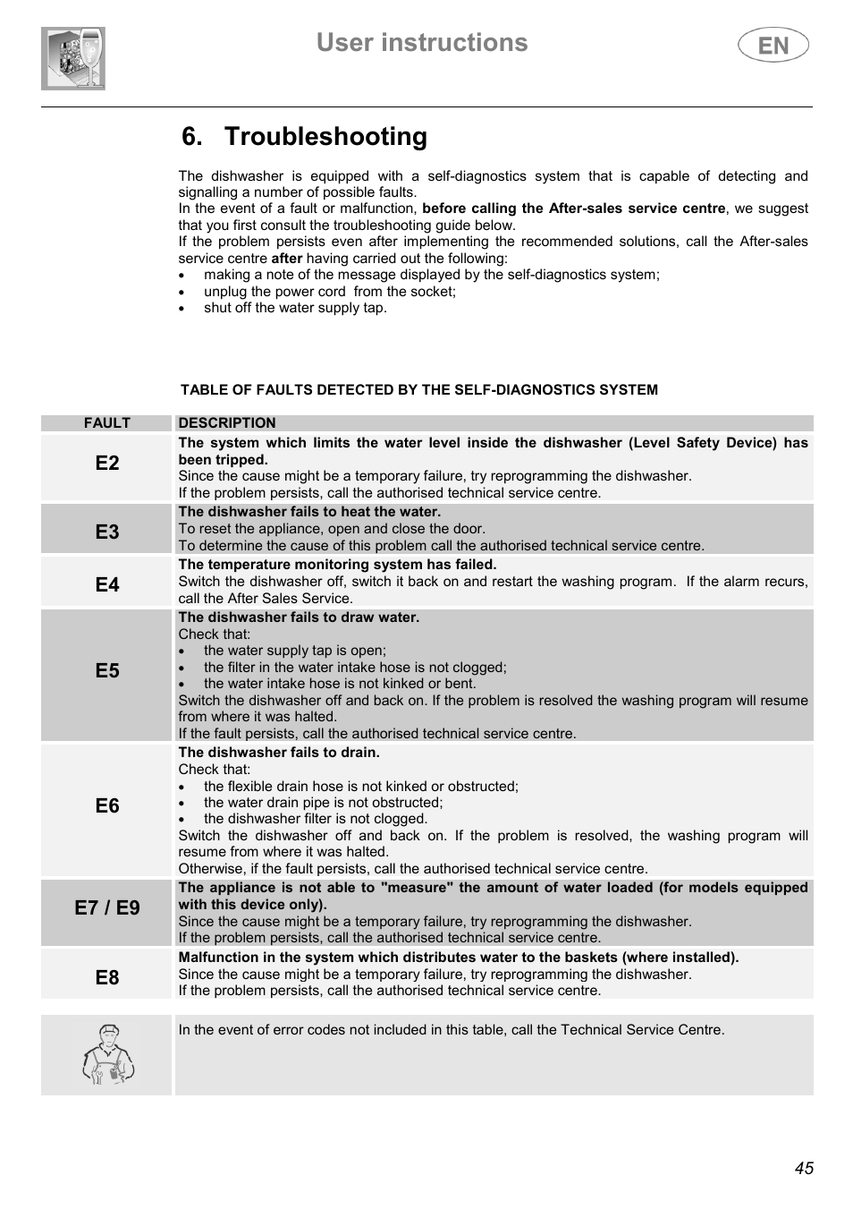 User instructions, Troubleshooting, E7 / e9 | Smeg ST144 User Manual | Page 24 / 27
