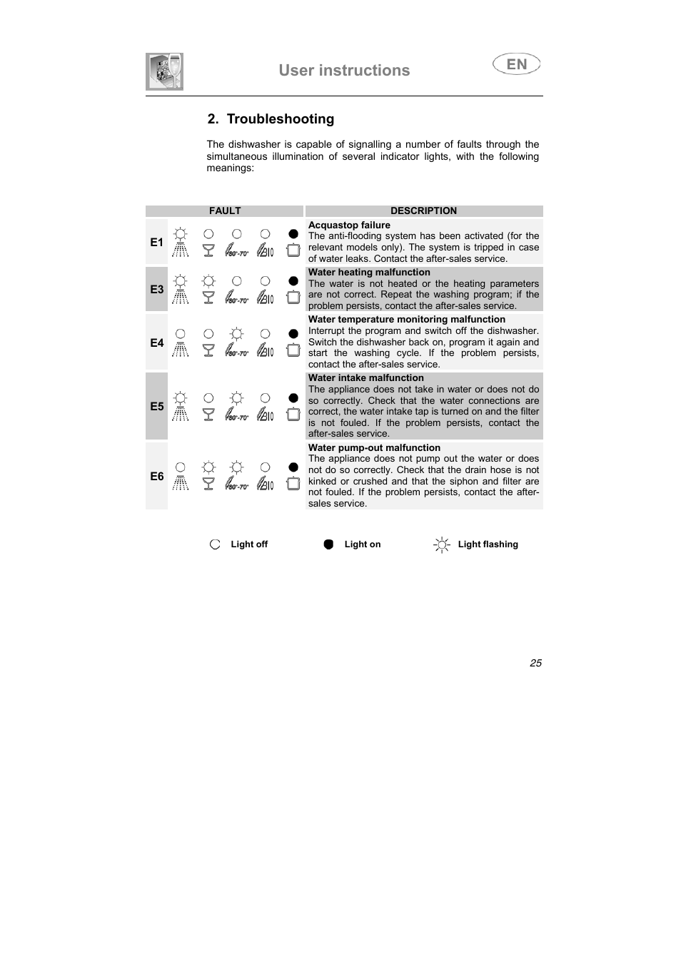 User instructions, Troubleshooting | Smeg ST1108 User Manual | Page 12 / 31