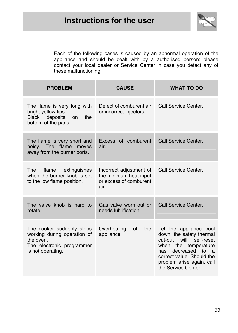 Instructions for the user, Problems and causes, Cause | What to do, Defect of comburent air or incorrect injectors, Call service center, Excess of comburent air, The valve knob is hard to rotate, Gas valve worn out or needs lubrification, Overheating of the appliance | Smeg SNZ61MFX User Manual | Page 31 / 32