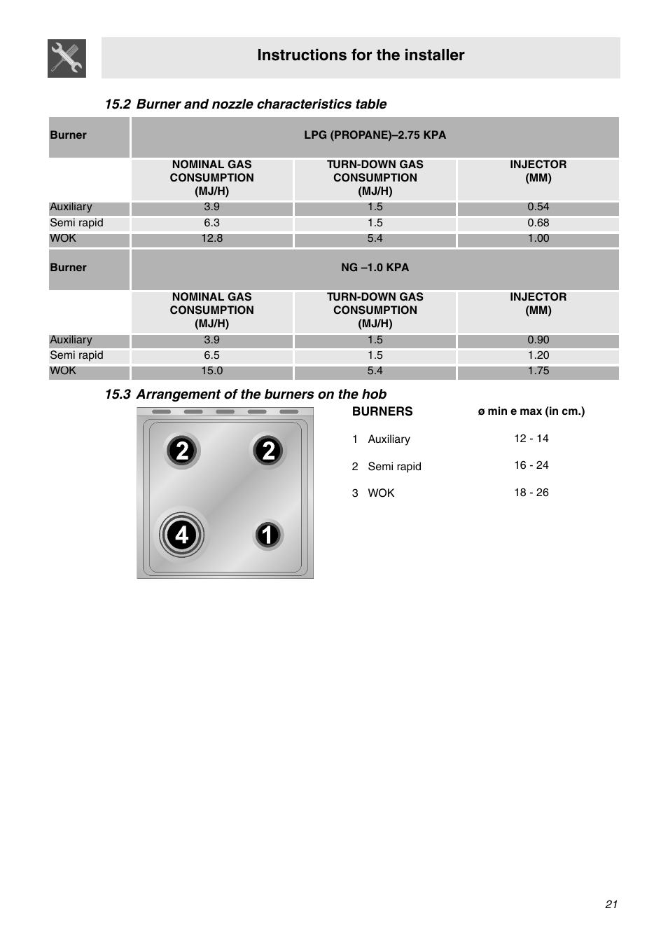 2 burner and nozzle characteristics table, 3 arrangement of the burners on the hob, 1 auxiliary | 2 semi rapid, 3 wok, Instructions for the installer | Smeg SNZ60EVX User Manual | Page 19 / 20