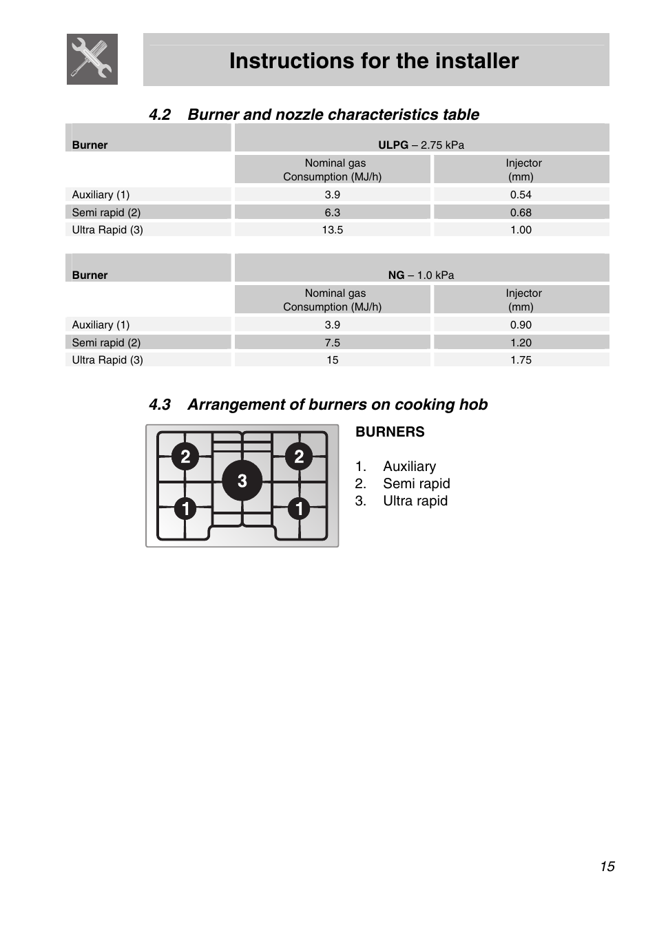 2 burner and nozzle characteristics table, 3 arrangement of burners on cooking hob, Instructions for the installer | Smeg PGA75FSC3 User Manual | Page 13 / 20