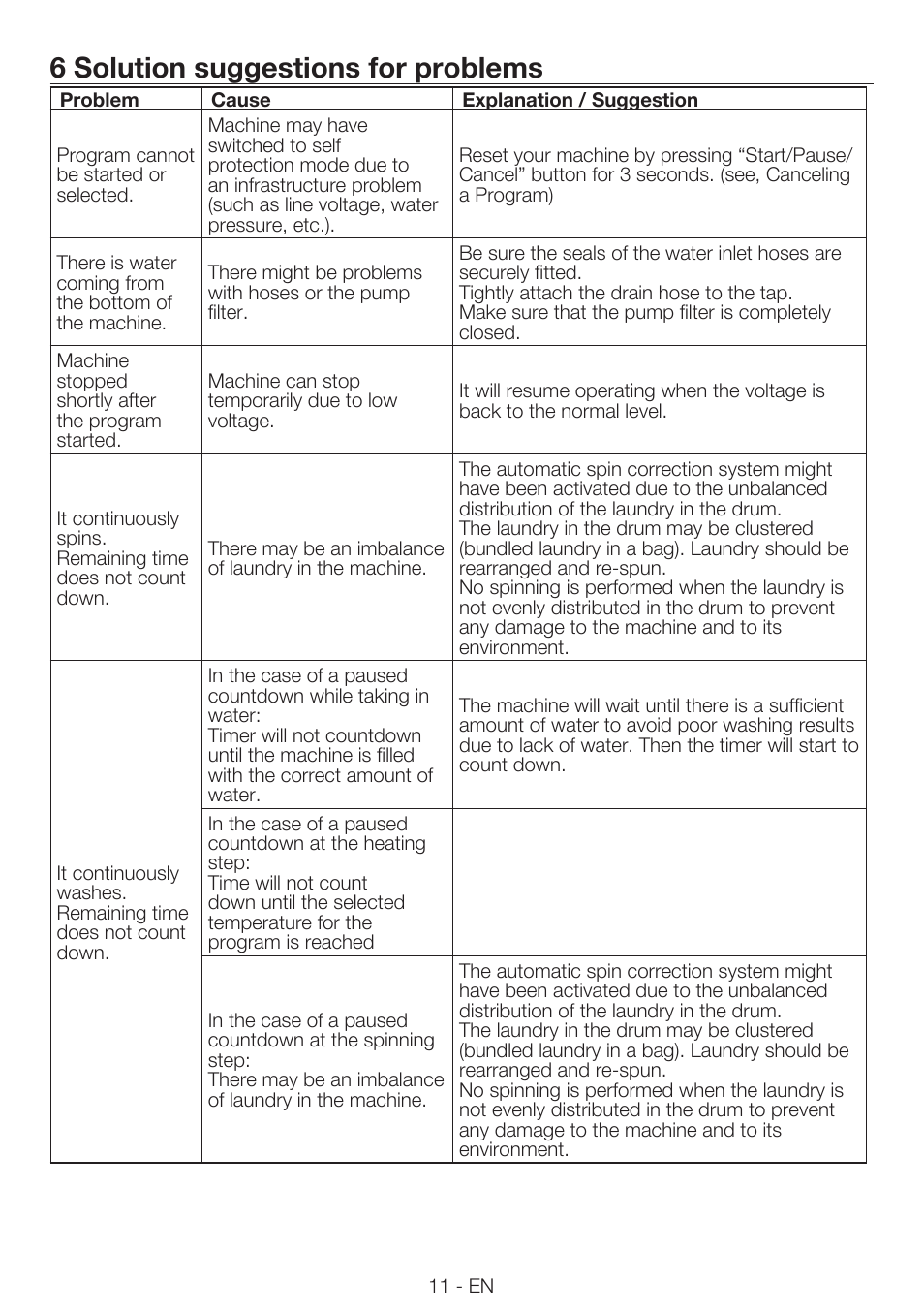 6 solution suggestions for problems | Smeg LBS 107 User Manual | Page 11 / 12